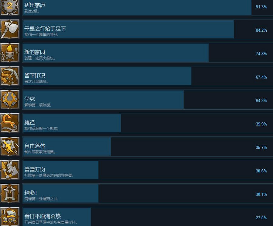 《霧鎖王國》成就攻略要點一覽 《霧鎖王國》成就攻略要點一覽
