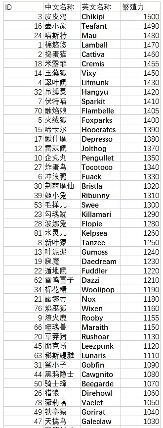 《幻獸帕魯》繁殖公式一覽 《幻獸帕魯》繁殖公式一覽