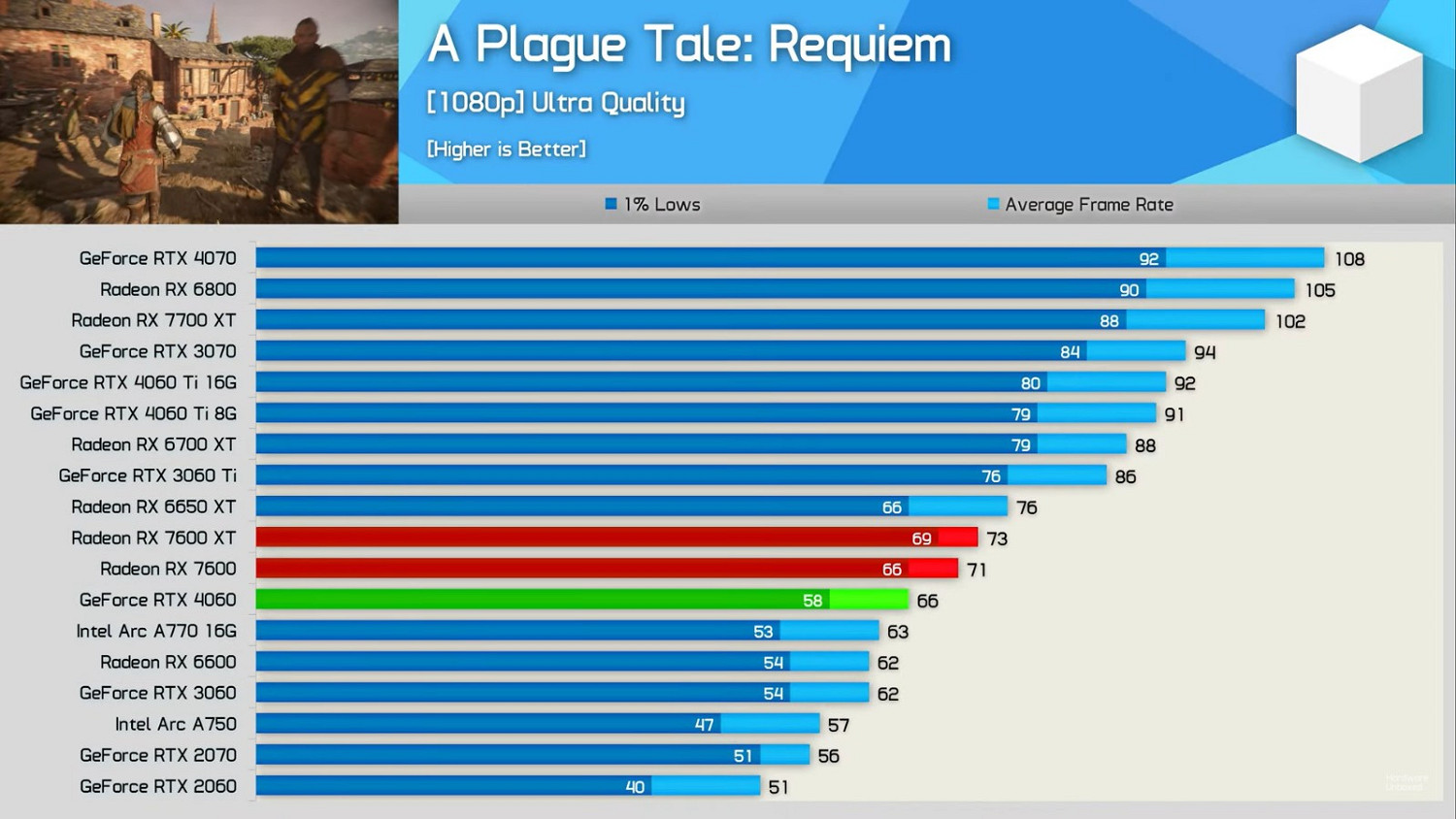 RX 7600XT普遍不看好：性能一般 但價格更貴