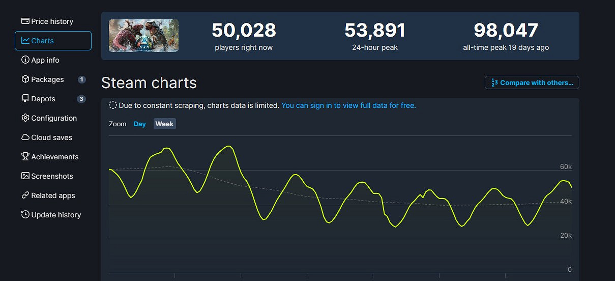 《方舟：生存飛升》Steam發售兩周 銷量超60萬