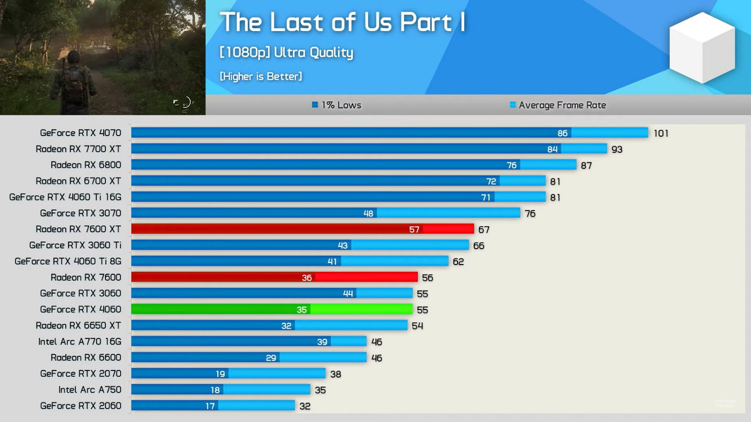 RX 7600XT普遍不看好：性能一般 但價格更貴