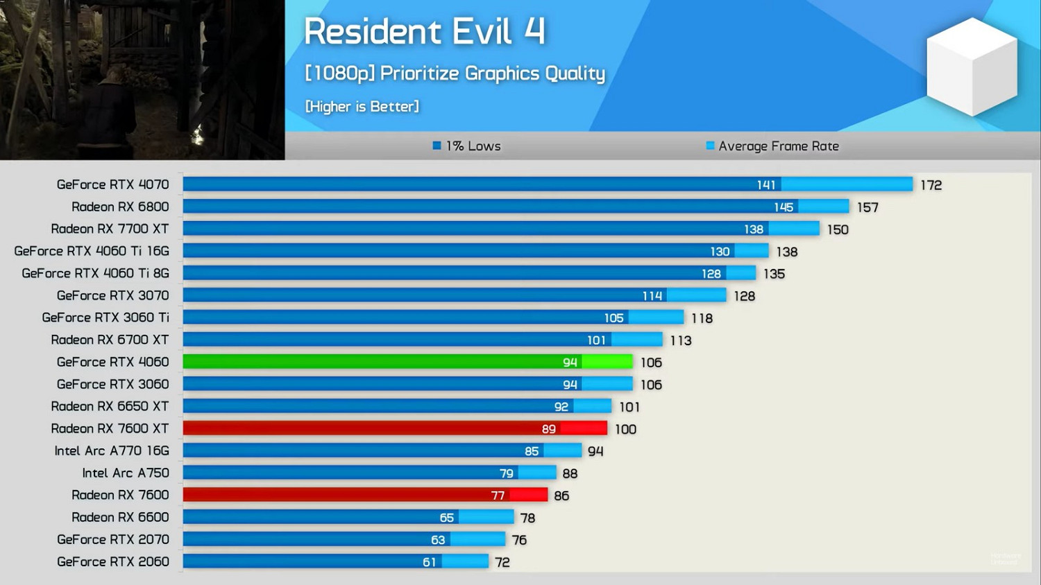 RX 7600XT普遍不看好：性能一般 但價格更貴