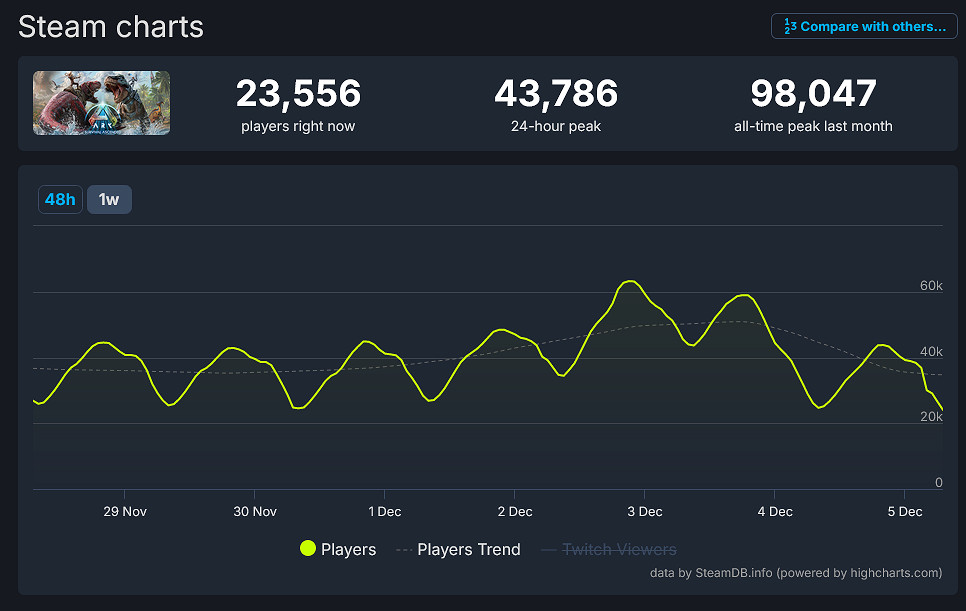 《方舟：生存飛升》官方承認：遊戲伺服器“很垃圾”