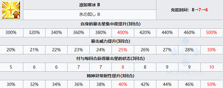 《FGO》宮本伊織從者圖鑒 《FGO》宮本伊織從者圖鑒