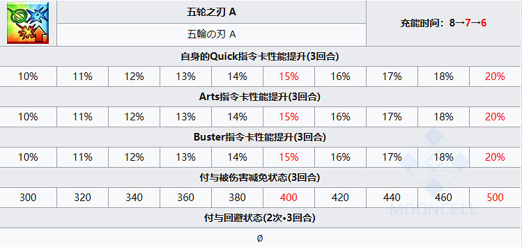 《FGO》宮本伊織從者圖鑒 《FGO》宮本伊織從者圖鑒