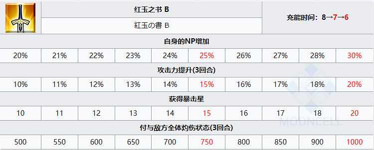 《FGO》宮本伊織從者圖鑒 《FGO》宮本伊織從者圖鑒