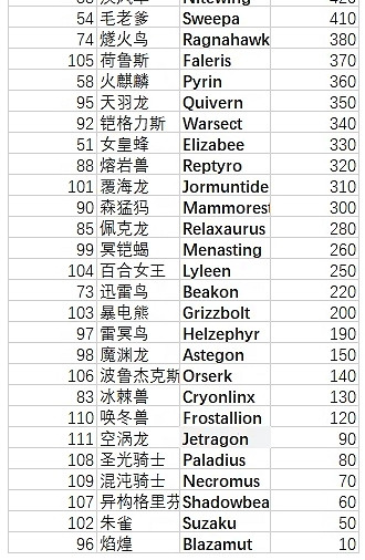 《幻獸帕魯》塔主繁殖公式一覽 《幻獸帕魯》塔主繁殖公式一覽