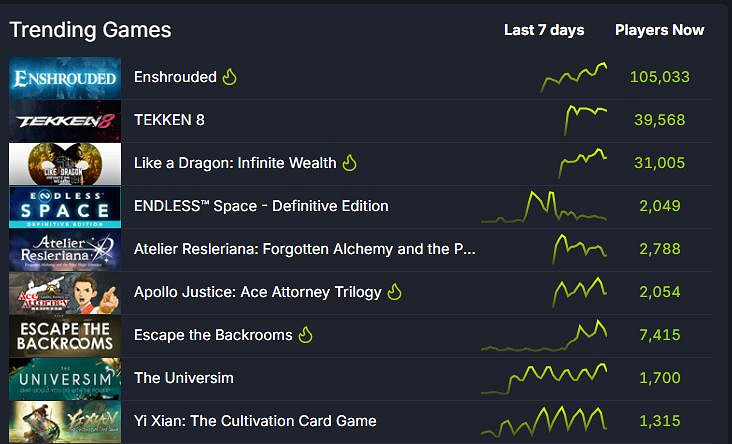 《霧鎖王國》Steam爆火:14.6萬人線上!好評率84% 《霧鎖王國》Steam爆火:14.6萬人線上!好評率84%