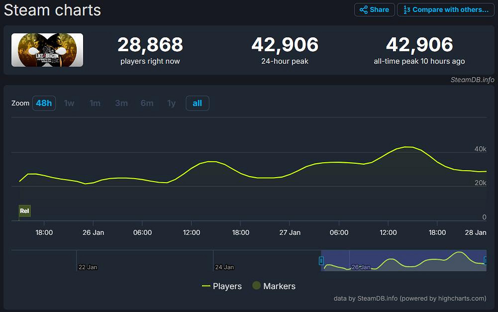 《人中之龍8》熱度上漲:線上人數破4.2萬!Steam好評率91% 《人中之龍8》熱度上漲:線上人數破4.2萬!Steam好評率91%