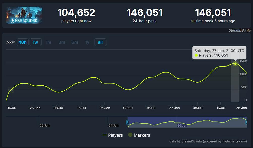 《霧鎖王國》Steam爆火:14.6萬人線上!好評率84% 《霧鎖王國》Steam爆火:14.6萬人線上!好評率84%