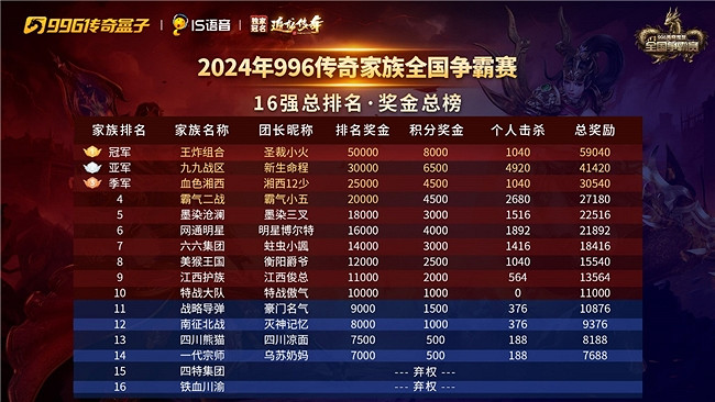 996傳奇盒子-傳奇家族全國爭霸賽S2圓滿落幕,“王炸組合”問鼎瑪法之巔 996傳奇盒子-傳奇家族全國爭霸賽S2圓滿落幕,“王炸組合”問鼎瑪法之巔