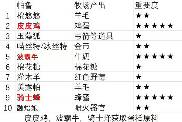 《幻獸帕魯》牧場帕魯養殖一覽 《幻獸帕魯》牧場帕魯養殖一覽