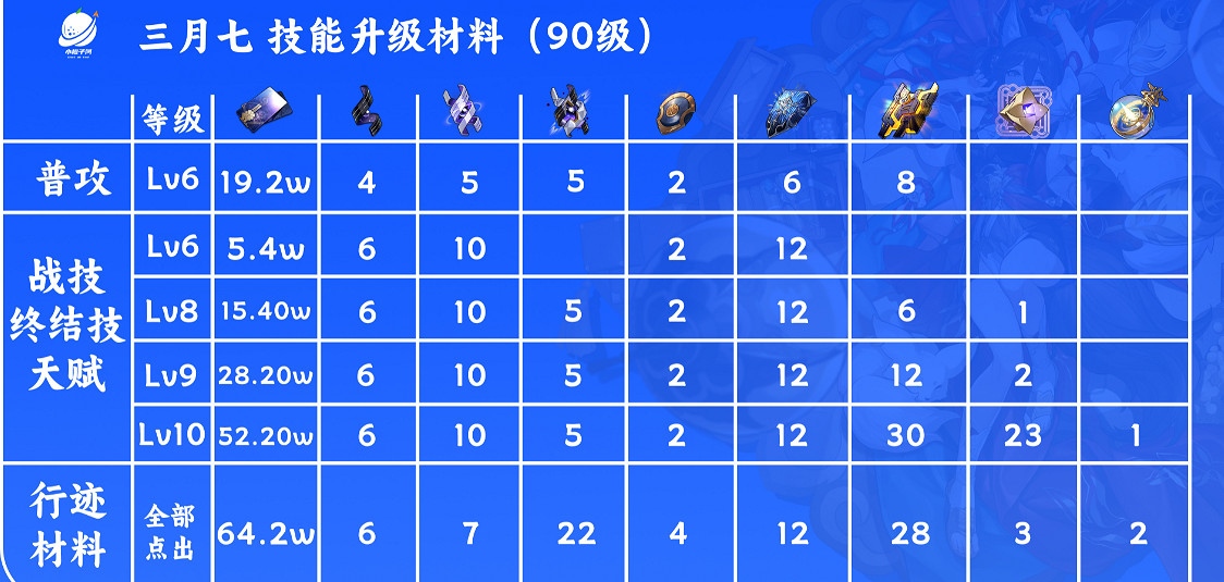 崩壞星穹鐵道三月七培養攻略