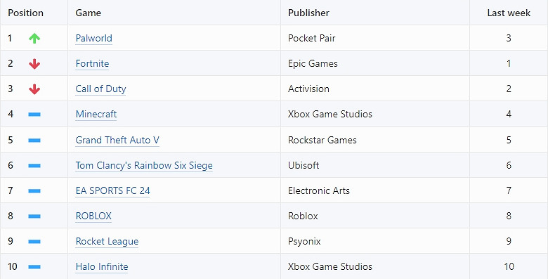 最受歡迎的Xbox遊戲！《幻獸帕魯》取代《堡壘之夜》