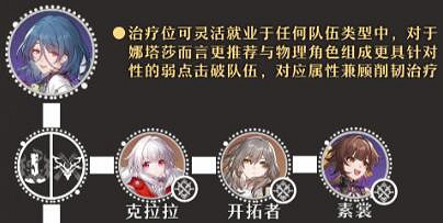 崩壞星穹鐵道娜塔莎最強配隊思路