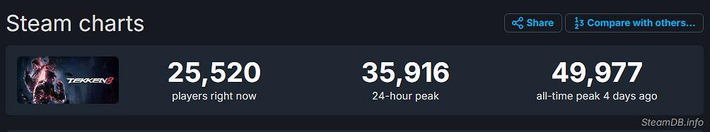 《鐵拳8》熱度持續上升!Steam好評率大幅上漲至91% 《鐵拳8》熱度持續上升!Steam好評率大幅上漲至91%