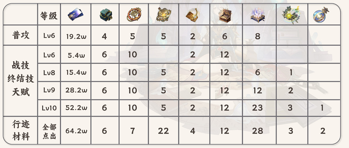 崩壞星穹鐵道寒鴉突破材料匯總