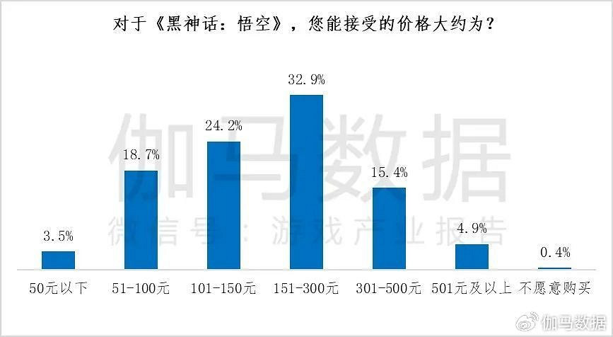 統計顯示：僅約2成使用者能接受《黑神話》賣300元以上