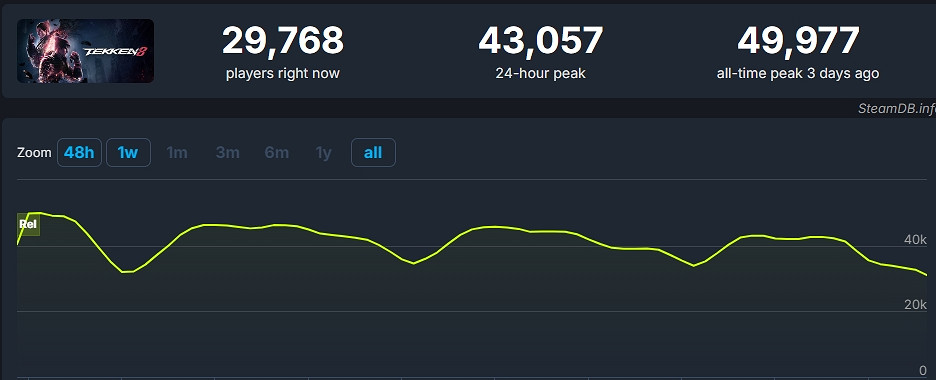 《鐵拳8》Steam玩家同時線上數量是《鐵拳7》的2.5倍