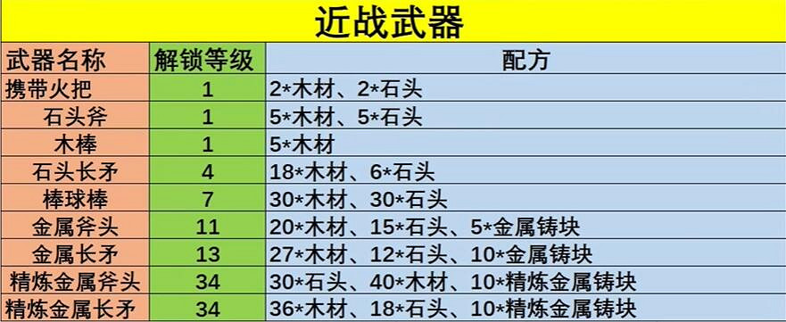 《幻獸帕魯》2024武器配方大全 《幻獸帕魯》2024武器配方大全
