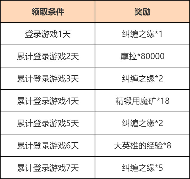 《原神》富貴登門累計登陸活動獎勵一覽 《原神》富貴登門累計登陸活動獎勵一覽