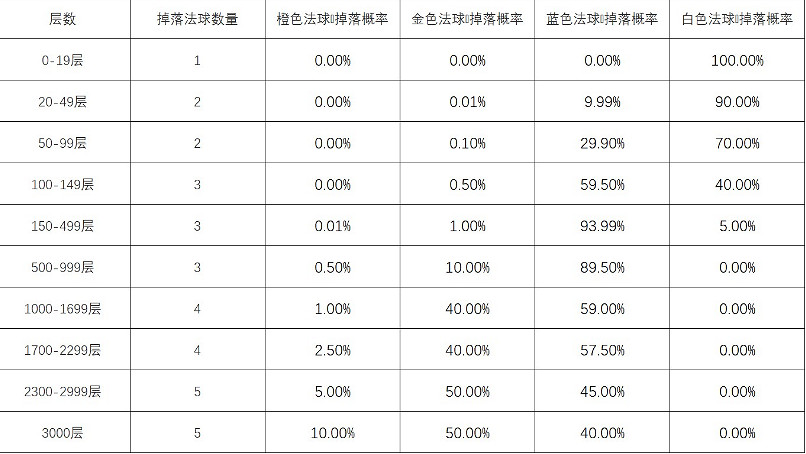 《英雄聯盟》心之鋼寶箱獎勵一覽