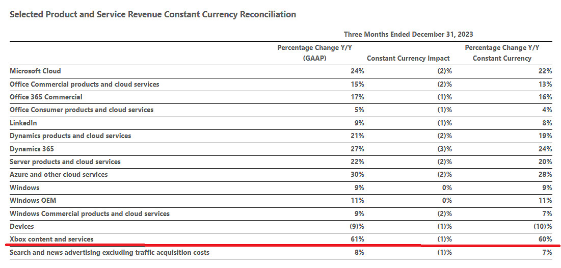 微軟遊戲業務收入超Windows 收購動暴總成本754億美元
