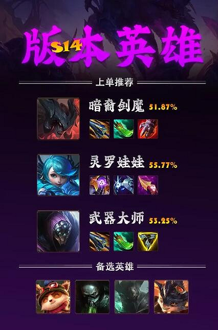 《英雄聯盟》S14各路位置英雄推薦一覽