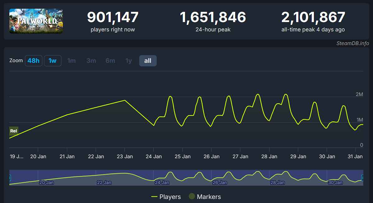 《幻獸帕魯》Steam評價數量超15萬！社區經理被震驚