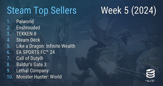 Steam最新一周銷量榜 《幻獸帕魯》達成二連冠