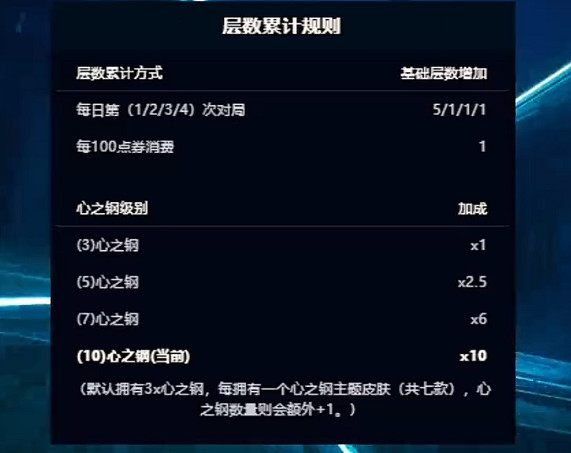 《英雄聯盟》心之鋼寶箱持續時間介紹