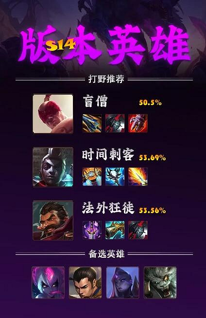 《英雄聯盟》S14各路位置英雄推薦一覽