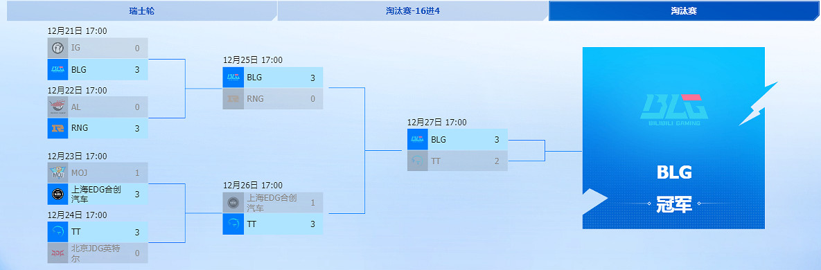 《英雄聯盟》德瑪西亞杯2022冠軍介紹