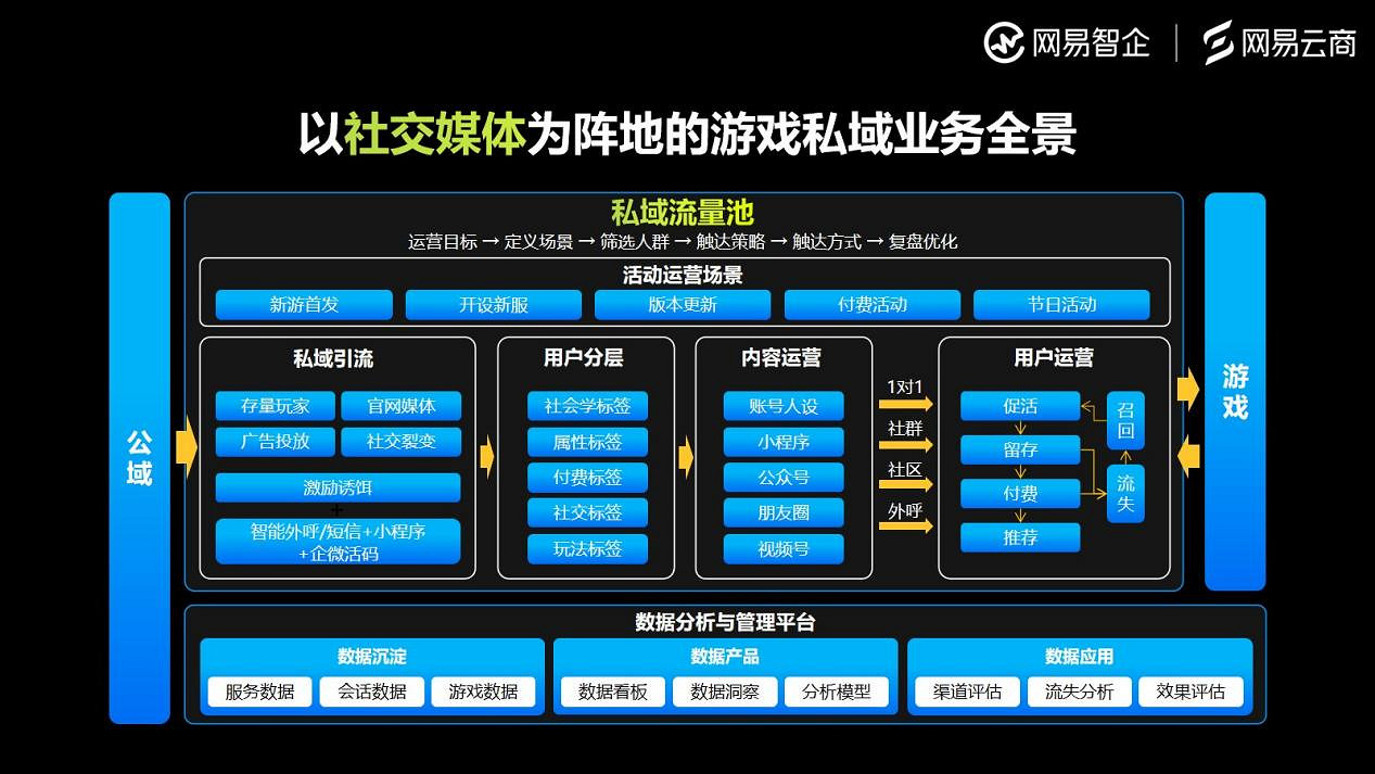 網易雲商遊戲行業觀察：遊戲行業未來的增長密碼，一部分藏在使用者關係中
