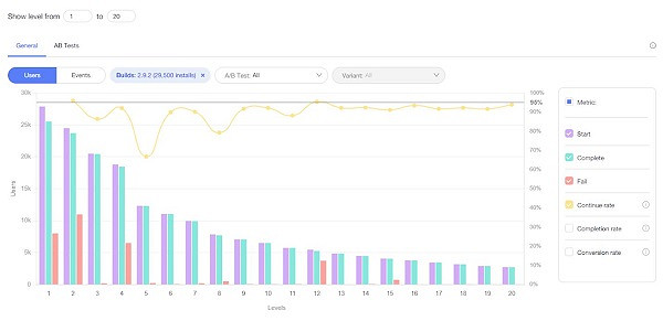 頭部遊戲發行商Supersonic：如何平衡挑戰性與趣味性？設定難度曲線很關鍵！
