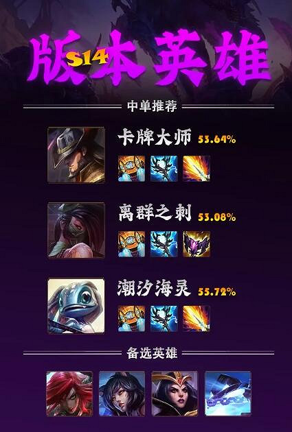 《英雄聯盟》S14各路位置英雄推薦一覽