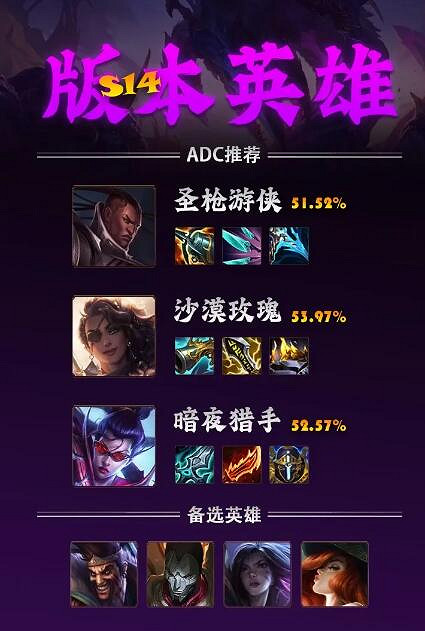 《英雄聯盟》S14各路位置英雄推薦一覽