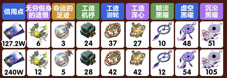 崩壞星穹鐵道桂乃芬突破材料匯總