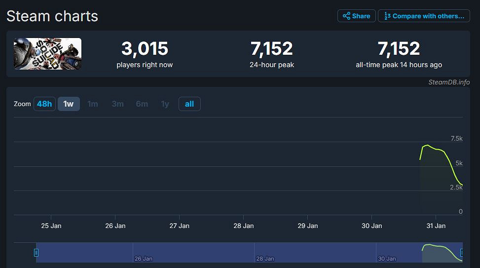《自殺突擊隊》出師不利 Steam最高同時線上玩家7152 《自殺突擊隊》出師不利 Steam最高同時線上玩家7152
