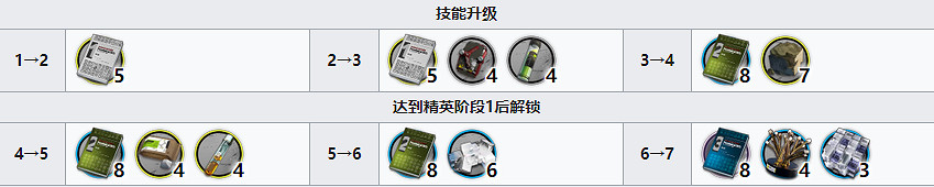 《明日方舟》左樂材料需求
