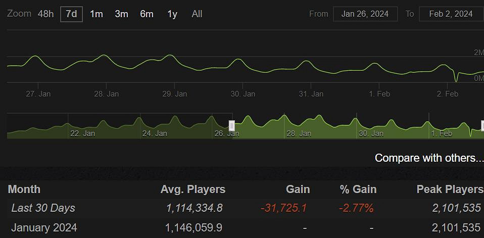 熱度持續下降！你還支援《幻獸帕魯》PVP嗎？