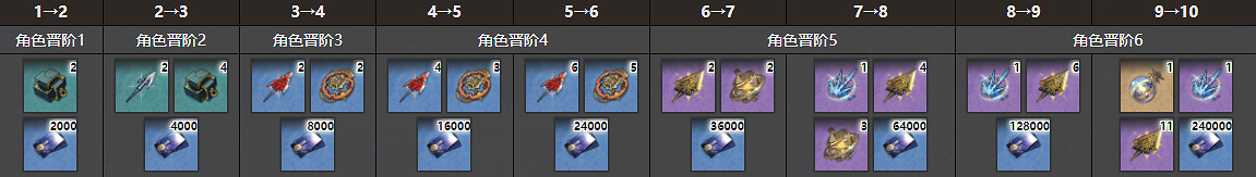 崩壞星穹鐵道素裳突破材料匯總