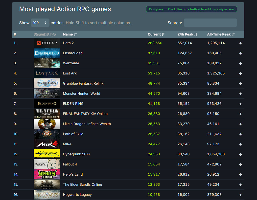 《碧藍幻想Relink》僅上線兩天，線上人數遠超人中之龍8