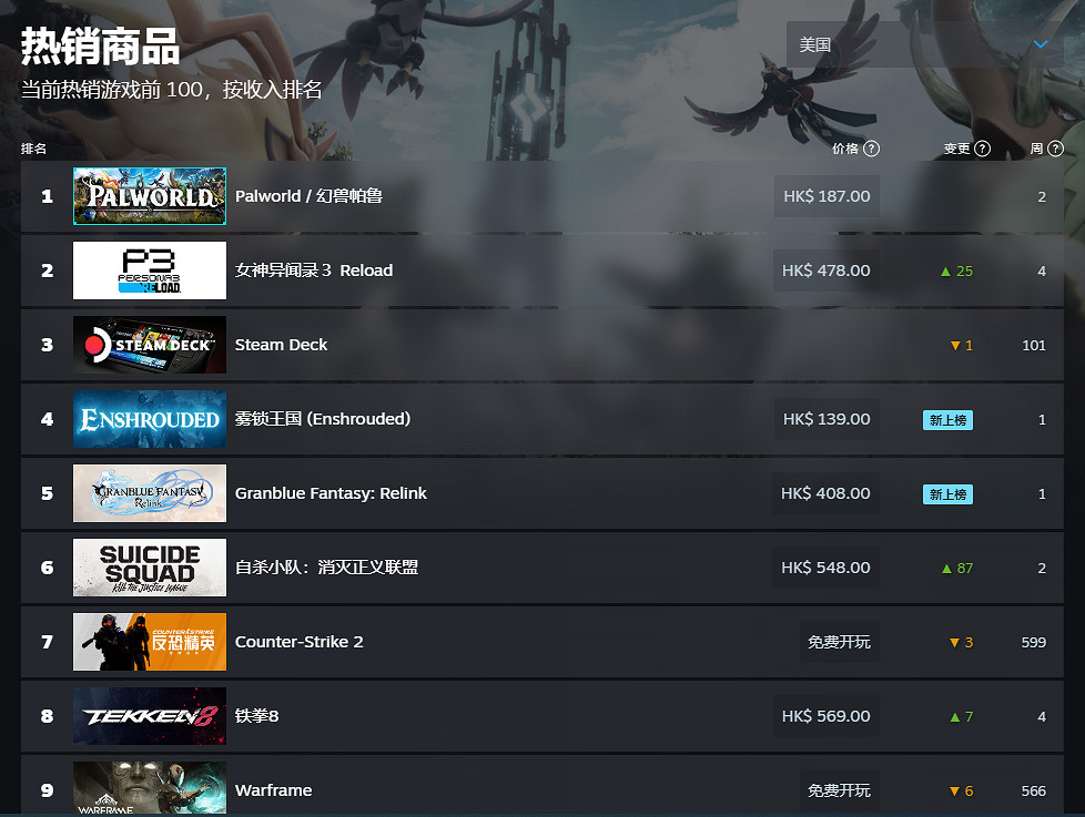 Steam《碧藍幻想Relink》發售後銷量超《幻獸帕魯》