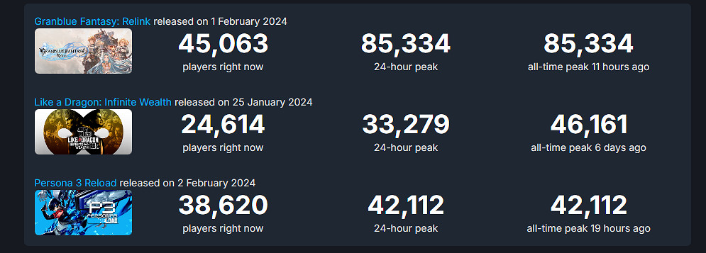 《碧藍幻想Relink》僅上線兩天，線上人數遠超人中之龍8