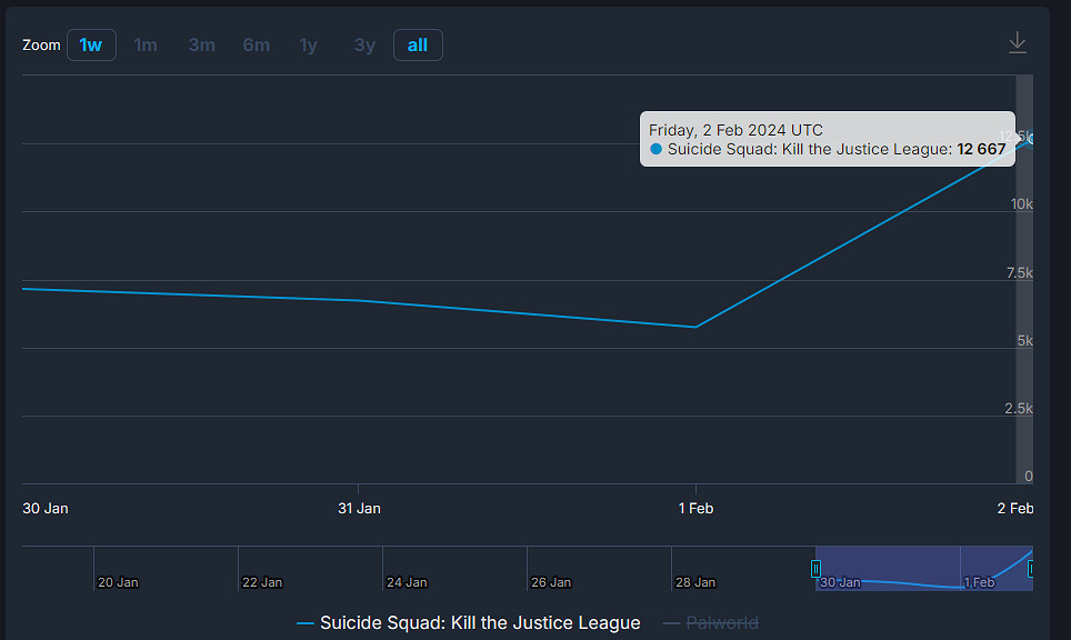 《自殺突擊隊》首發同時線上玩家人數峰值僅1.2萬