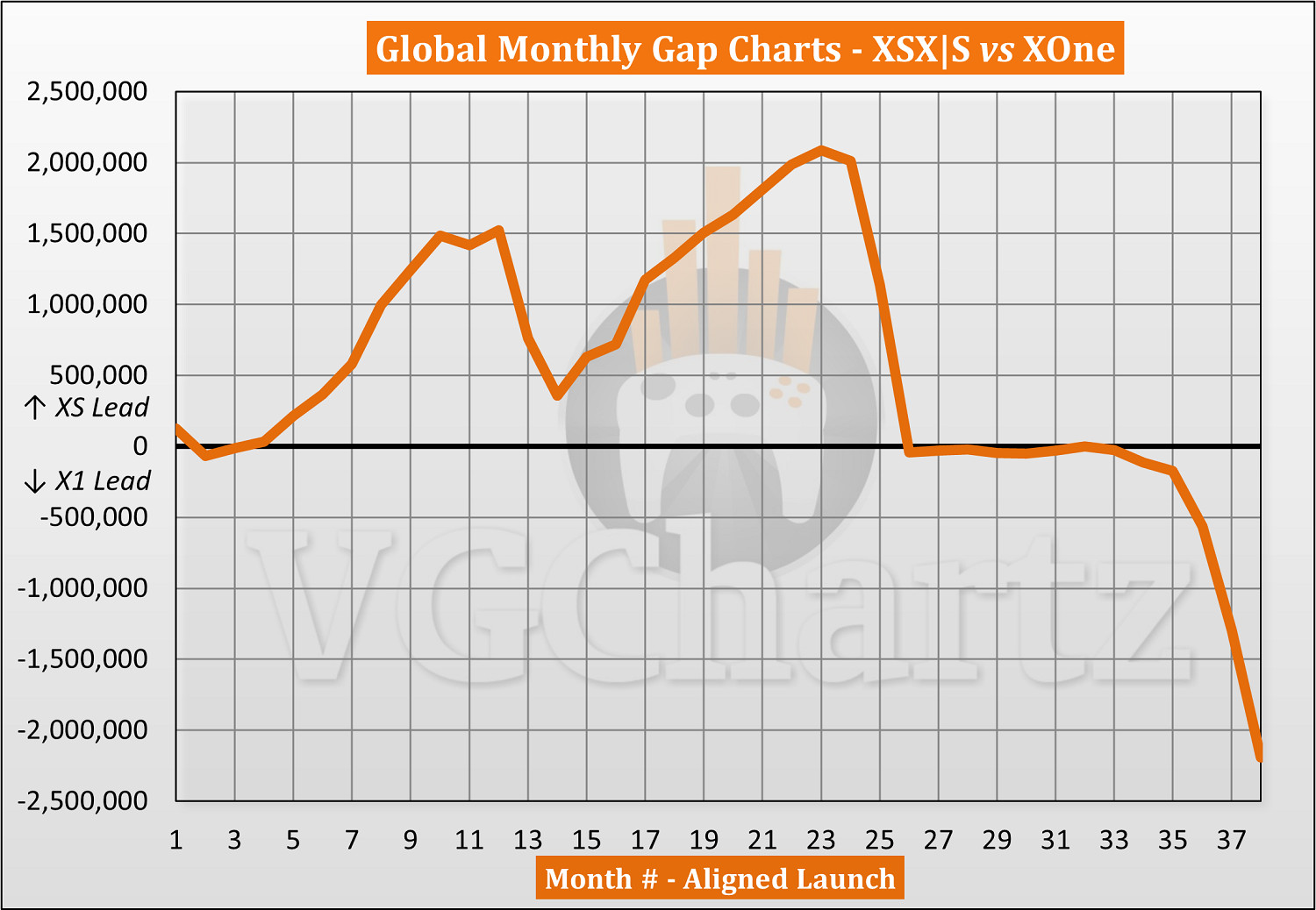2023年12月Xbox Series X|S與前代主機生涯銷量對比
