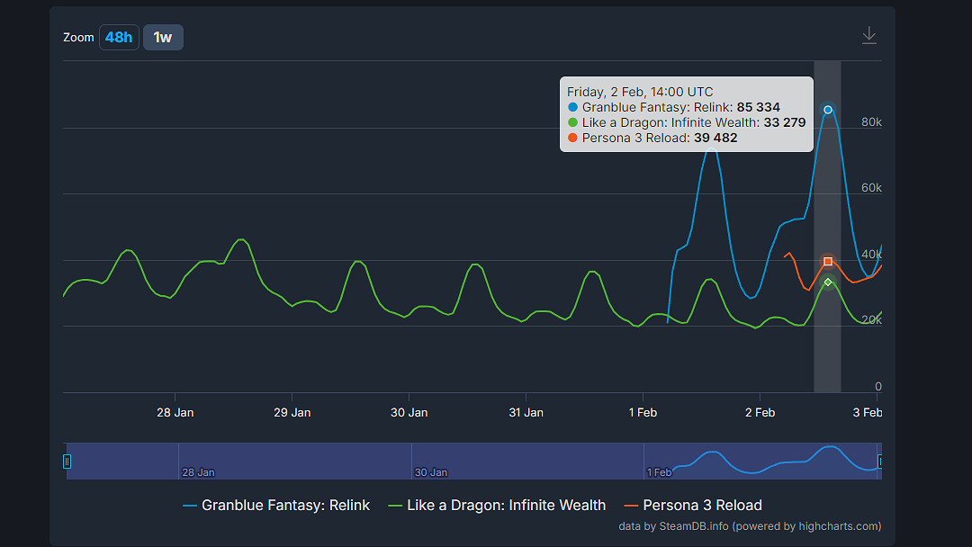 《碧藍幻想Relink》僅上線兩天，線上人數遠超人中之龍8