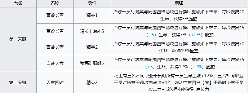 《明日方舟》黍強度簡評 必須要抽到的超超超模幹員 《明日方舟》黍強度簡評 必須要抽到的超超超模幹員