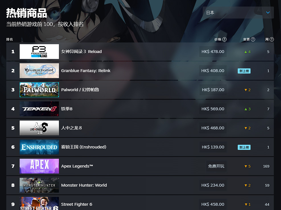 Steam《碧藍幻想Relink》發售後銷量超《幻獸帕魯》